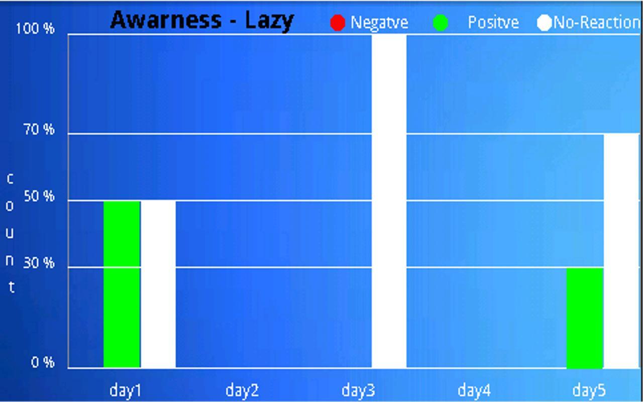 Let Go Laziness