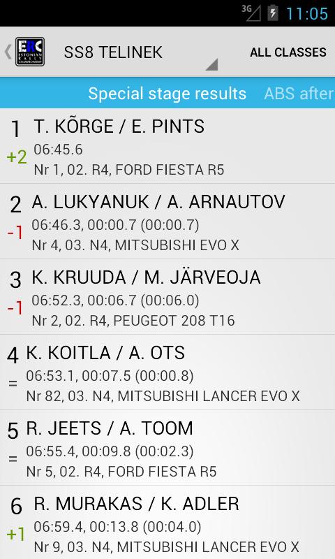 Estonian Rally Results